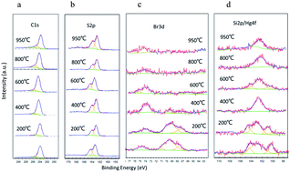 Graphical abstract: Understanding the effect of thiophene sulfur on brominated petroleum coke for elemental mercury capture from flue gases