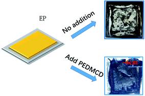 Graphical abstract: Synthesis and characterization of PEDMCD as a flame retardant and its application in epoxy resins