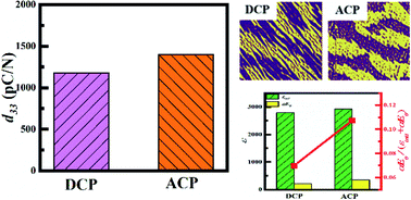 Graphical abstract: Effects of alternating current poling on the dielectric and piezoelectric properties of Pb(In0.5Nb0.5)O3–PbTiO3 crystals with a high Curie temperature