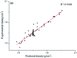 Graphical abstract: Two models to estimate the density of organic cocrystals