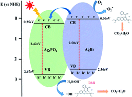 Graphical abstract: A one-pot synthesis of AgBr/Ag3PO4 composite photocatalysts