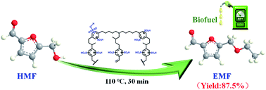 Graphical abstract: Efficient synthesis of 5-ethoxymethylfurfural from biomass-derived 5-hydroxymethylfurfural over sulfonated organic polymer catalyst