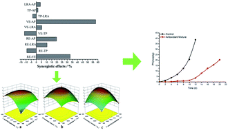 Graphical abstract: Screening of highly effective mixed natural antioxidants to improve the oxidative stability of microalgal DHA-rich oil