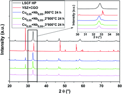 Graphical abstract: Nb and Cu co-doped (La,Sr)(Co,Fe)O3: a stable electrode for solid oxide cells