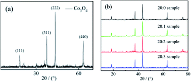 Graphical abstract: Co3O4 composite nano-fibers doped with Mn4+ prepared by the electro-spinning method and their electrochemical properties