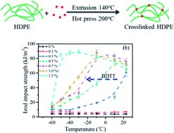 Graphical abstract: Structures and impact strength variation of chemically crosslinked high-density polyethylene: effect of crosslinking density