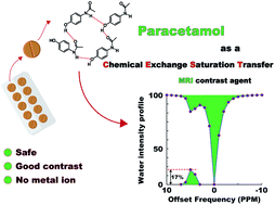 Graphical abstract: Paracetamol and other acetanilide analogs as inter-molecular hydrogen bonding assisted diamagnetic CEST MRI contrast agents