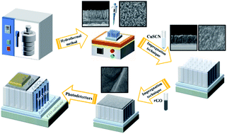 Graphical abstract: Enhanced performance of ZnO nanorod array/CuSCN ultraviolet photodetectors with functionalized graphene layers
