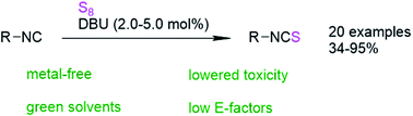 Graphical abstract: A more sustainable isothiocyanate synthesis by amine catalyzed sulfurization of isocyanides with elemental sulfur