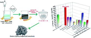 Graphical abstract: Three-dimensional clusters of peony-shaped CuO nanosheets as a high-rate anode for Li-ion batteries