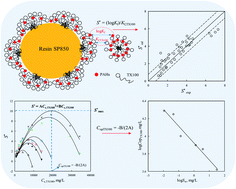 Graphical abstract: Selective sorption of PAHs from TX100 solution by resin SP850: effects of TX100 concentrations and PAHs solubility