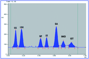 Graphical abstract: Appraisal of the greenness profile of a chromatographic method for the simultaneous estimation of carbamazepine and oxcarbazepine, along with two potential impurities and three formulation excipients