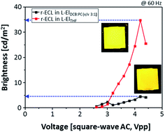 Graphical abstract: Solvent-assisted strongly enhanced light-emitting electrochemiluminescent devices for lighting applications