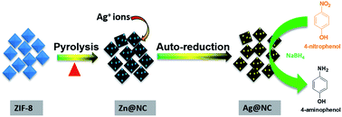 Graphical abstract: Decoration of silver nanoparticles on nitrogen-doped nanoporous carbon derived from zeolitic imidazole framework-8 (ZIF-8) via in situ auto-reduction