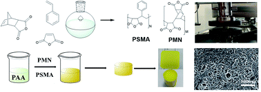 Graphical abstract: Mechanically strong polyimide aerogels cross-linked with low-cost polymers