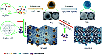 Graphical abstract: Controllable synthesis of hollow spherical nickel chalcogenide (NiS2 and NiSe2) decorated with graphene for efficient supercapacitor electrodes