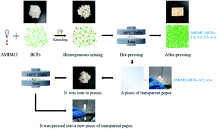 Graphical abstract: Preparation of chemical staple fibers by plasticizing bleached coniferous pulps with 1-allyl-3-methylimidazolium chloride