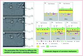 Graphical abstract: Investigation of corrosion characteristics of Cu-10Ni-1.2Fe-xMn (x = 0.53, 0.87, 1.19) alloy in 3.5% NaCl solution