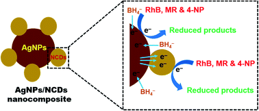 Graphical abstract: Microwave-assisted preparation of a silver nanoparticles/N-doped carbon dots nanocomposite and its application for catalytic reduction of rhodamine B, methyl red and 4-nitrophenol dyes