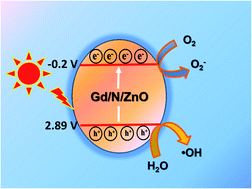 Graphical abstract: Synthesis of Gd/N co-doped ZnO for enhanced UV-vis and direct solar-light-driven photocatalytic degradation
