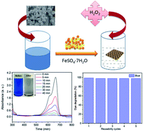 Graphical abstract: Degradation of textile dyes from aqueous solution using tea-polyphenol/Fe loaded waste silk fabrics as Fenton-like catalysts