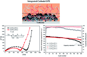 Graphical abstract: Cathode/gel polymer electrolyte integration design based on continuous composition and preparation technique for high performance lithium ion batteries