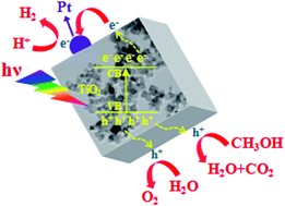 Graphical abstract: Highly crystalline anatase TiO2 nanocuboids as an efficient photocatalyst for hydrogen generation