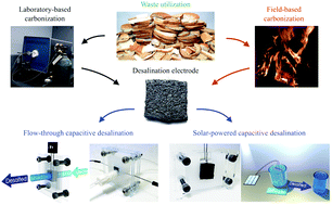 Graphical abstract: Toward sustainable desalination using food waste: capacitive desalination with bread-derived electrodes