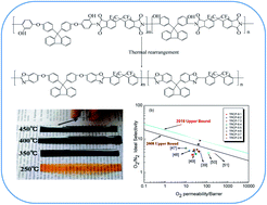 Graphical abstract: Enhanced gas separation and mechanical properties of fluorene-based thermal rearrangement copolymers