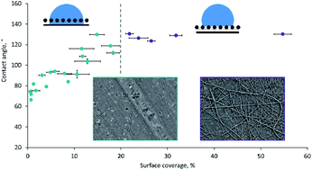 Graphical abstract: Wetting of electrospun nylon-11 fibers and mats
