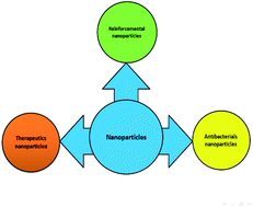 Graphical abstract: An overview of recent progress in dental applications of zinc oxide nanoparticles