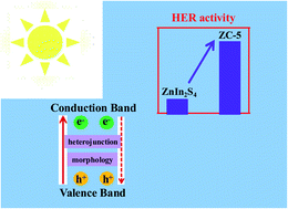 Graphical abstract: Synthesis of ZnIn2S4@Co3S4 particles derived from ZIF-67 for photocatalytic hydrogen production