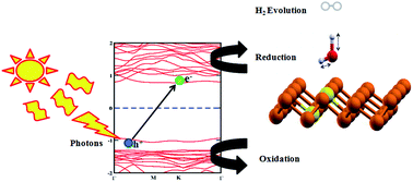 Graphical abstract: Enhanced photocatalytic properties of a chemically modified blue phosphorene