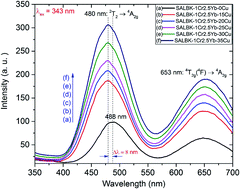 Graphical abstract: Influences of copper–potassium ion exchange process on the optical bandgaps and spectroscopic properties of Cr3+/Yb3+ co-doped in lanthanum aluminosilicate glasses