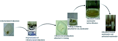 Graphical abstract: Synthesis and evaluation of the oil removal potential of 3-bromo-benzimidazolone polymer grafted silica gel