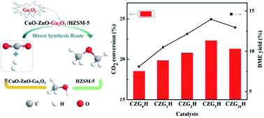 Graphical abstract: Investigation on the promotional role of Ga2O3 on the CuO–ZnO/HZSM-5 catalyst for CO2 hydrogenation