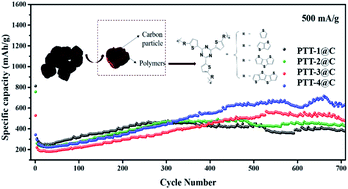 Graphical abstract: The synthesis of triazine–thiophene–thiophene conjugated porous polymers and their composites with carbon as anode materials in lithium-ion batteries