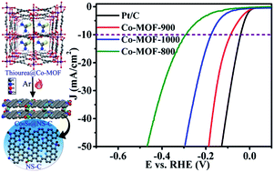 Graphical abstract: A Co-MOF-derived Co9S8@NS-C electrocatalyst for efficient hydrogen evolution reaction