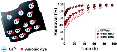 Graphical abstract: Role of electrostatic interactions in the adsorption of dye molecules by Ti3C2-MXenes