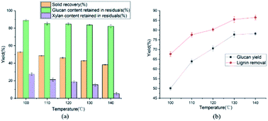 Graphical abstract: Ethylene glycol based acid pretreatment of corn stover for cellulose enzymatic hydrolysis