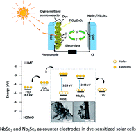 Graphical abstract: The effect of the metal and selenium precursors on the properties of NbSe2 and Nb2Se9 nanostructures and their application in dye-sensitized solar cells