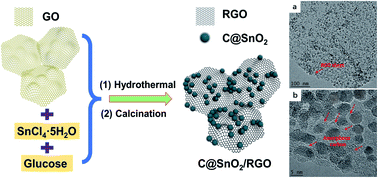 Graphical abstract: Carbon-coated SnO2 riveted on a reduced graphene oxide composite (C@SnO2/RGO) as an anode material for lithium-ion batteries