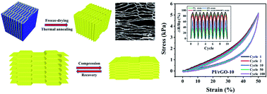 Graphical abstract: Flexible pressure sensors with high pressure sensitivity and low detection limit using a unique honeycomb-designed polyimide/reduced graphene oxide composite aerogel