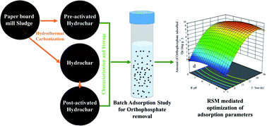 Graphical abstract: Application of sludge-derived KOH-activated hydrochar in the adsorptive removal of orthophosphate