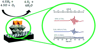 Graphical abstract: NH3-SCR of NO with novel active, supported vanadium-containing Keggin-type heteropolyacid catalysts