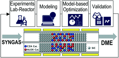 Graphical abstract: Optimization of the direct synthesis of dimethyl ether from CO2 rich synthesis gas: closing the loop between experimental investigations and model-based reactor design