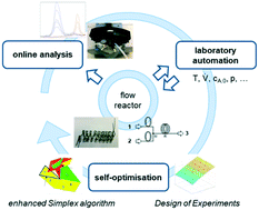Graphical abstract: Self-optimising processes and real-time-optimisation of organic syntheses in a microreactor system using Nelder–Mead and design of experiments