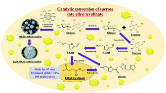 Graphical abstract: Study of a recycling reaction system for catalytic transformation of biomass-based carbohydrates via acidic-polar biphasic conditions
