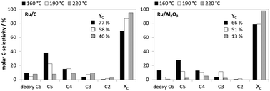 Graphical abstract: Structure–selectivity relationships for polyol hydrogenolysis over Ru catalysts