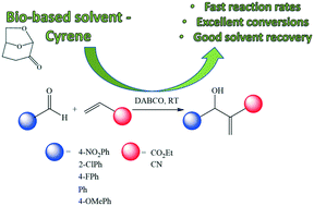 Graphical abstract: Direct comparison of safer or sustainable alternative dipolar aprotic solvents for use in carbon–carbon bond formation